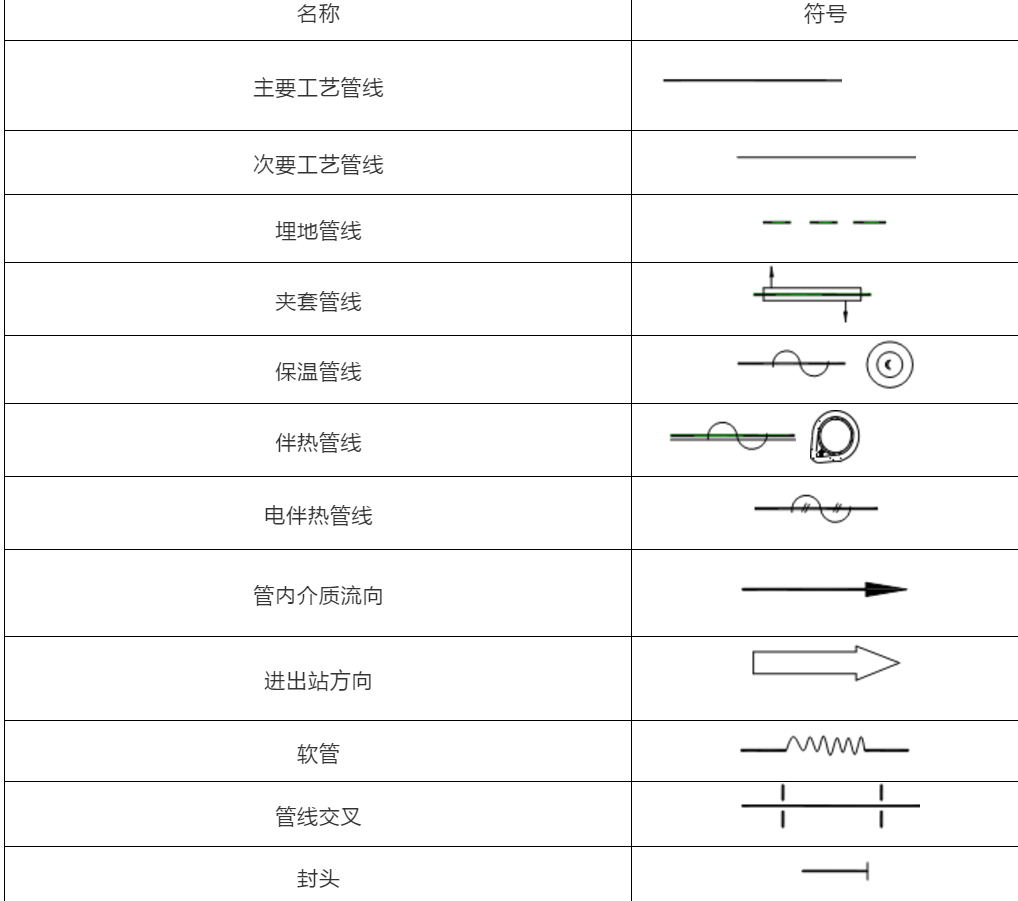 压力管道的PID图例